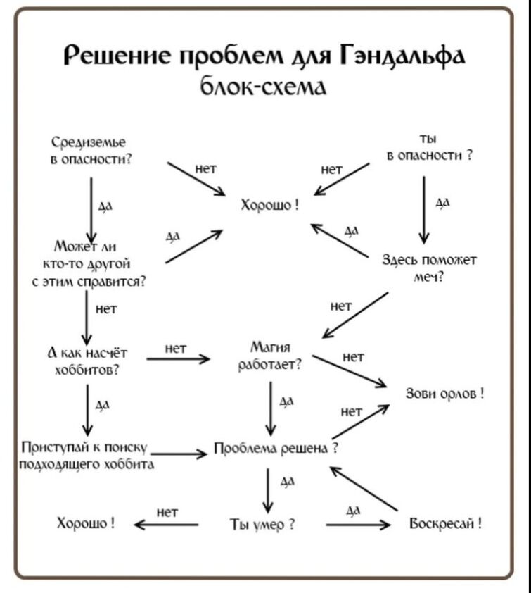 Схема проблем. Гэндальф решение проблем. Как решать проблемы схема Гэндальфа. Блок схема Гэндальф. Решение проблем методом Гэндальфа.