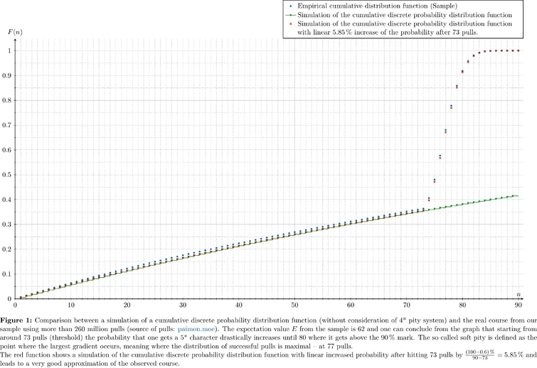 [Soft Pity System] Observation of a Sample Size of 260 million Pulls ...