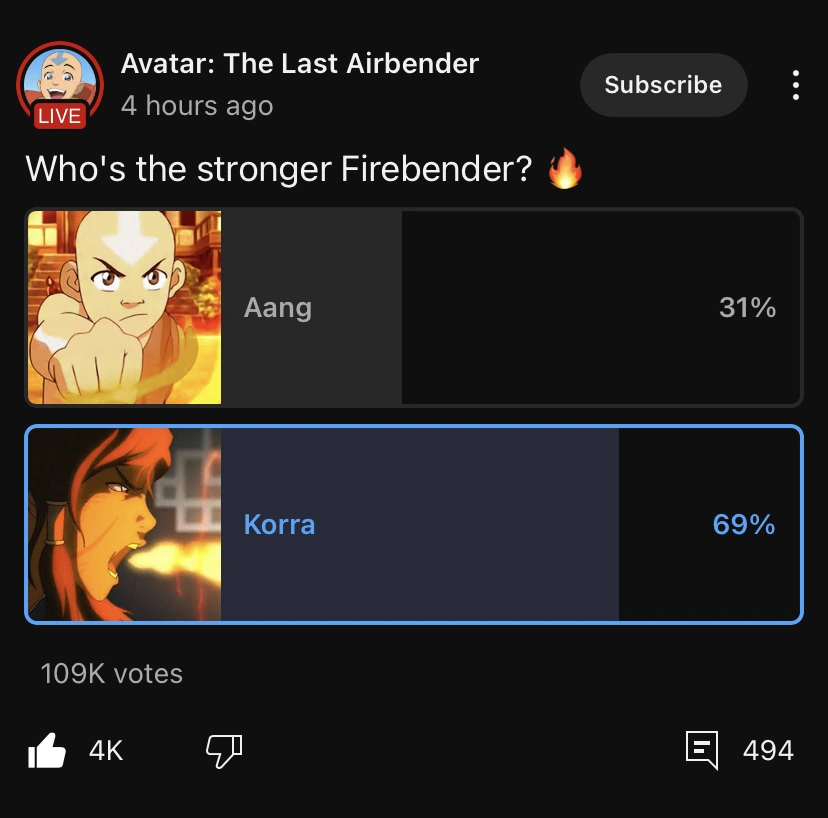 Why does Aang have so many votes? Fandom