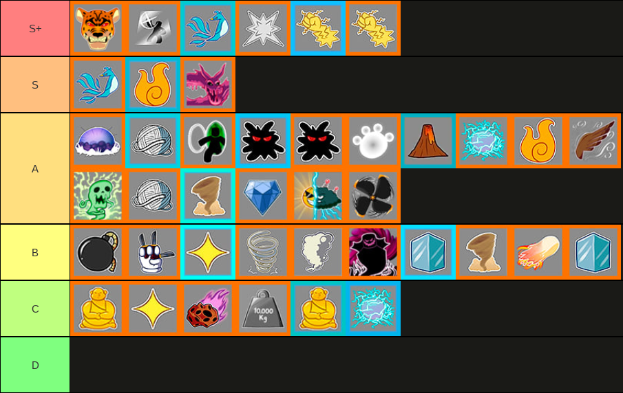 Blox Fruits Races Tier List (In my opinion)