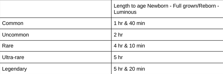 How long does it take to age a uncommon from newborn to full grown?