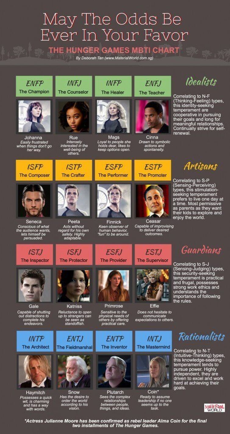 Thg Characters Personality Types Fandom
