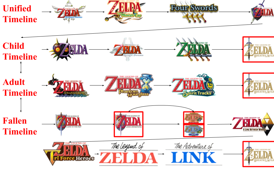 Let S Talk About Those Timeline Changes Fandom