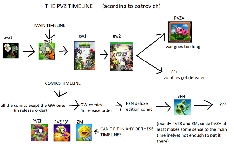 PVZ Timeline prediction