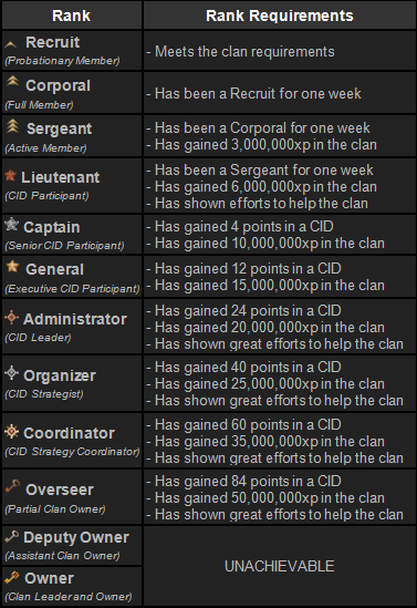 The ranks of the Clans