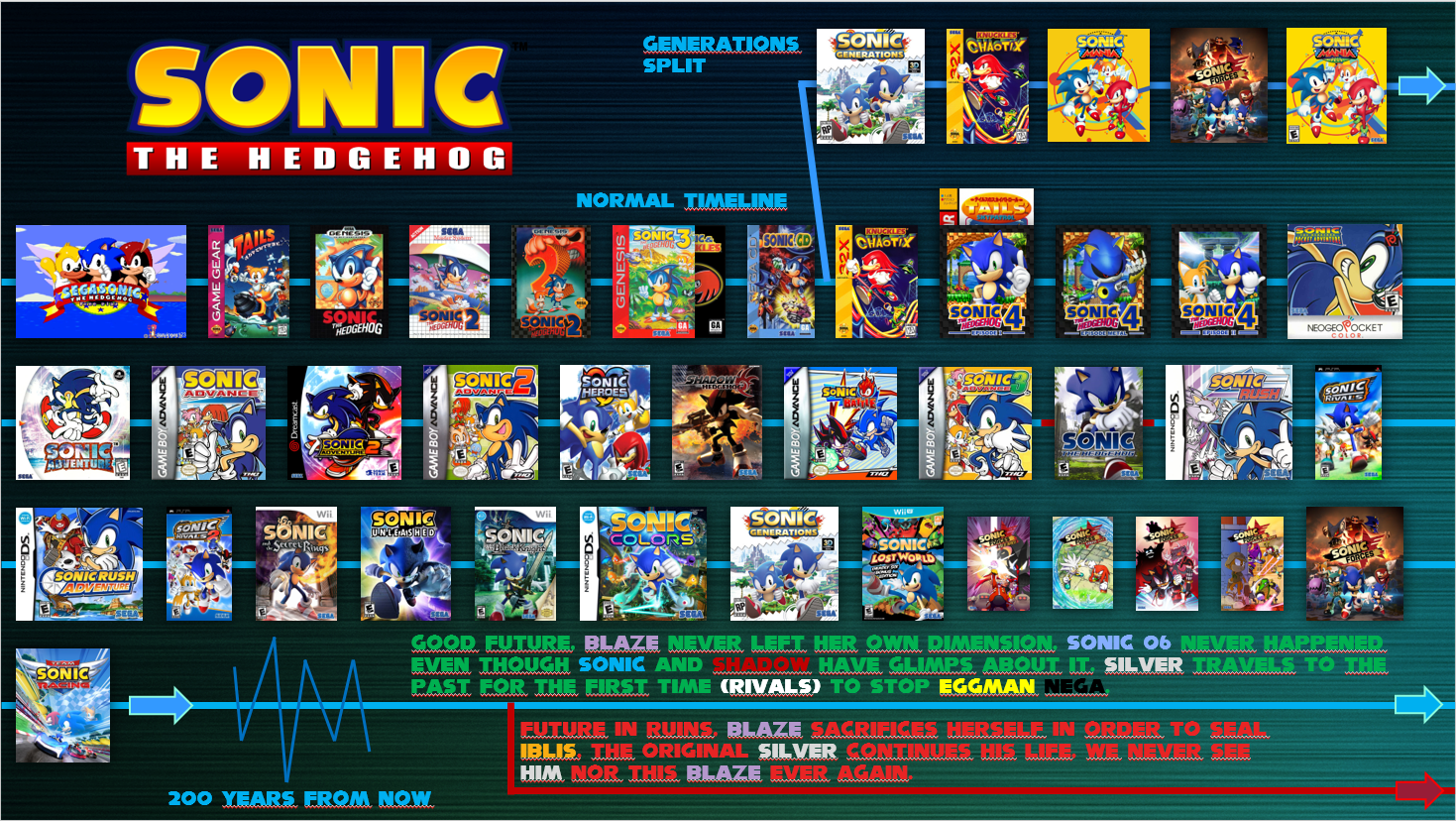 The Complete List of Sonic Games in Chronological & Release Order