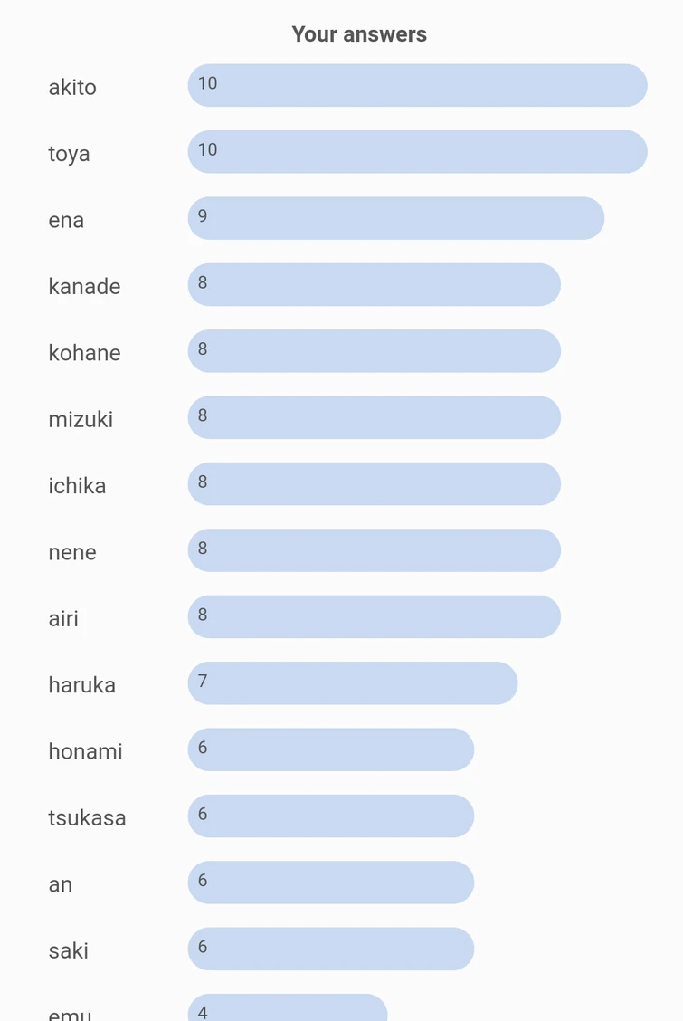 So I did a kin quiz | Fandom