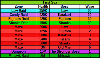 (Note: Mihawk raid is 30 waves)