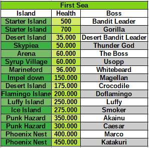 All Islands in A One Piece Game