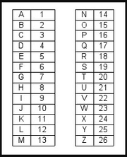 номера латинских букв. таблица числовых значений букв. номера латинских букв. английский алфавит по цифрам. таблица соответствия букв и цифр в нумерологии.