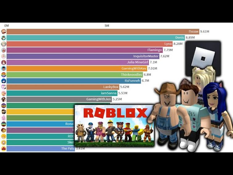 Could Anyone Give Me A List Of Roblox Youtuber Fandom - roblox youtubers images