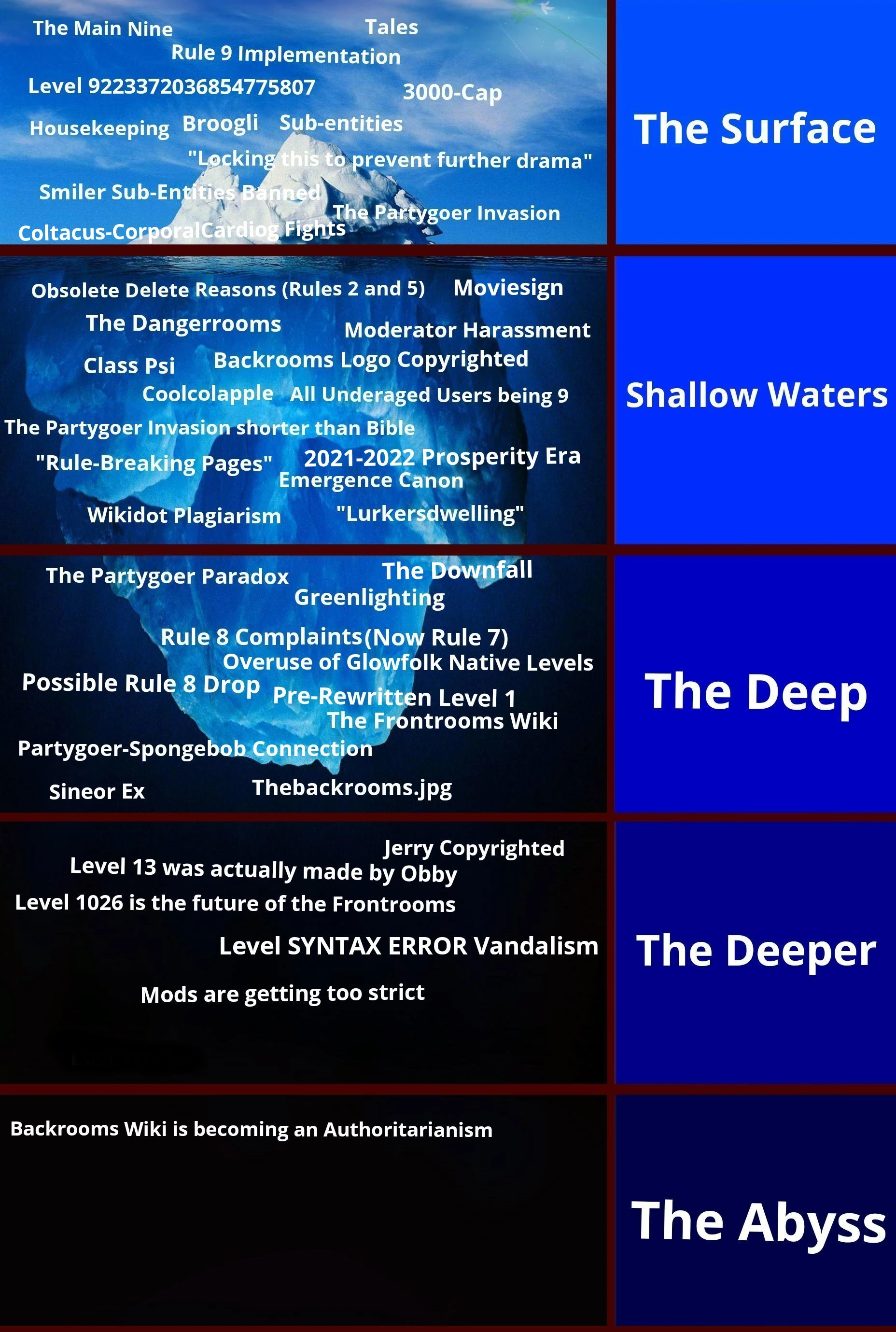 I've made a Backrooms Wiki Iceberg Fandom