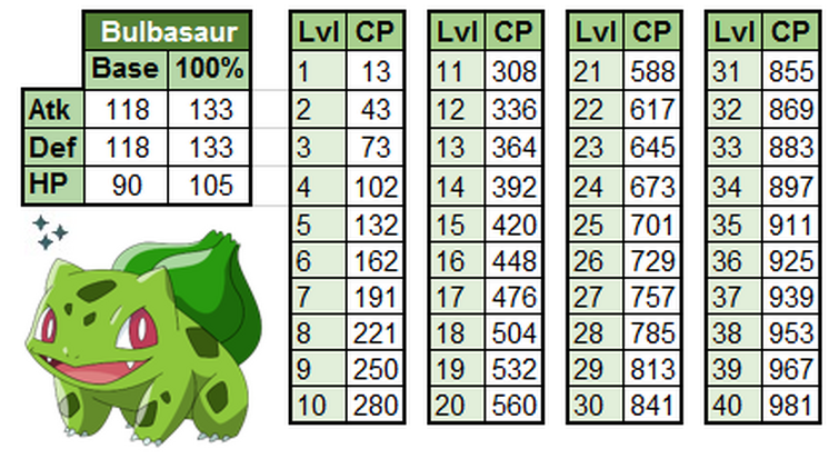 Samurott CP and IV Chart