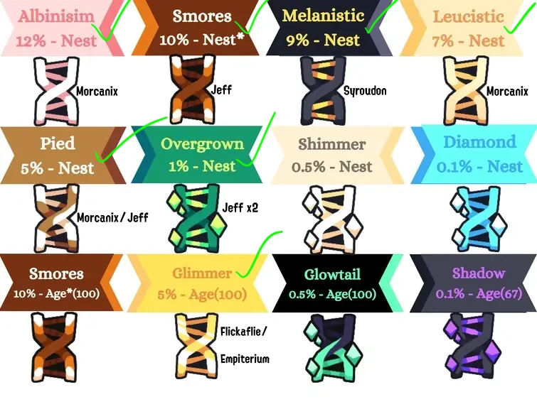 Current Mutation Progress Fandom