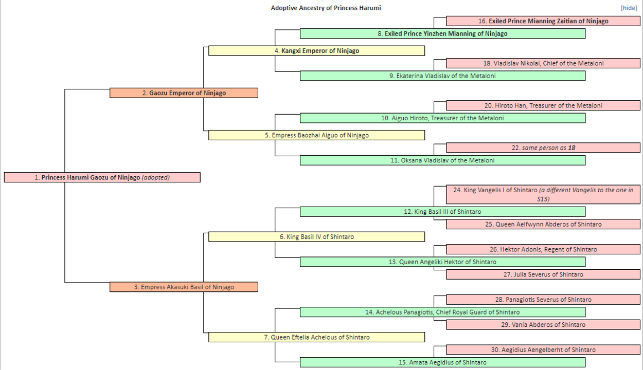 Adoptive Family Tree of Princess Harumi Teaser for my Upcoming