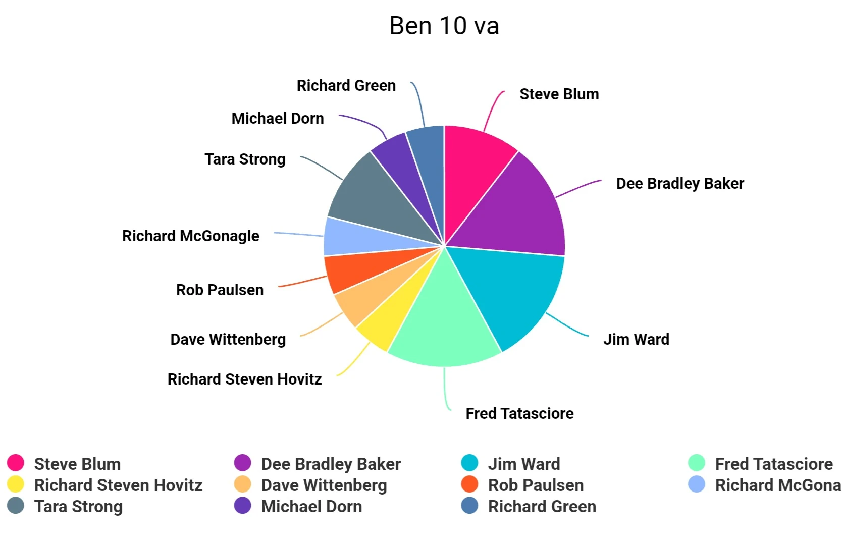Ben 10 aliens voice actor charts | Fandom