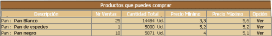 Los tres tipos de panes