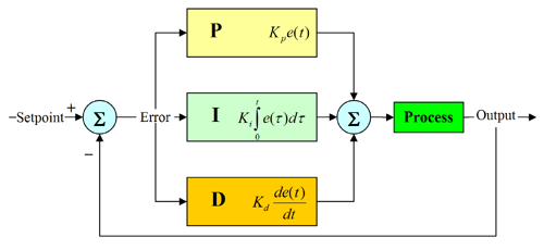 Pid-feedback-nct-int-correct