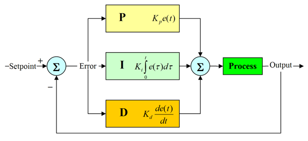 A block diagram of a PID controller