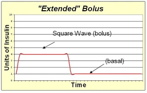 Extended bolus