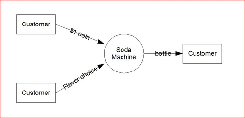 In the context diagram, the bubble represents everything within "our system."