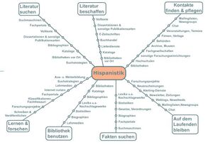 Hispanic research in Germany