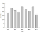 Vacancies per year 2000-2008.jpg