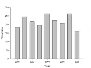 Vacancies per year 2000-2008