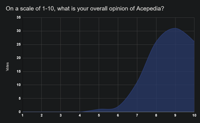 Acepedia Survey Aug22 Overall