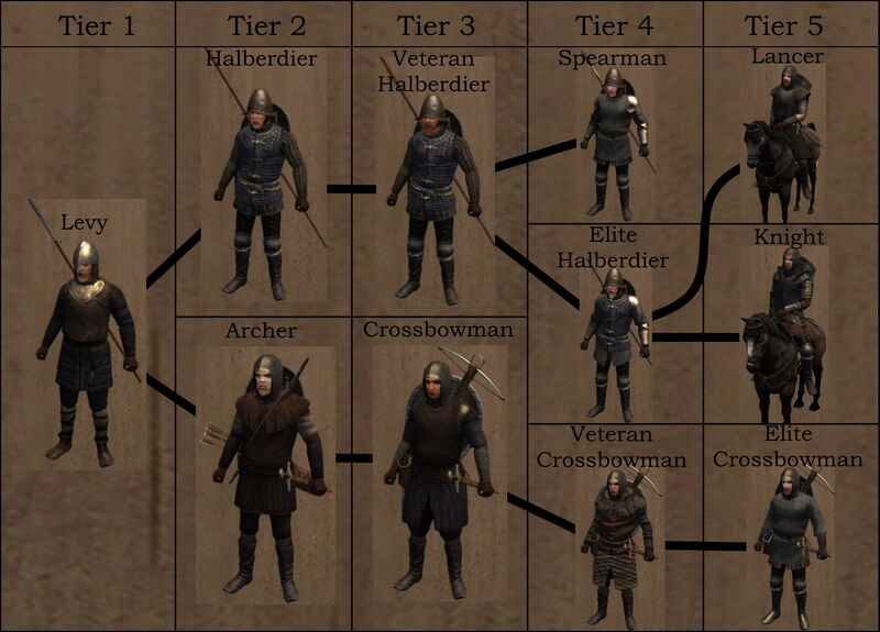 Vale Troop Tree