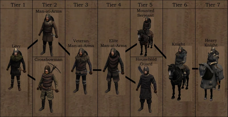 Riverlander Troop Chart (All troop names in the chart above are missing the word Riverlander, e.g. Veteran Man-at-Arms is Veteran Riverlander Man-at-Arms in-game