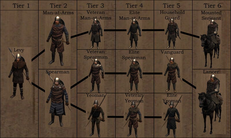 Northern Troop Tree