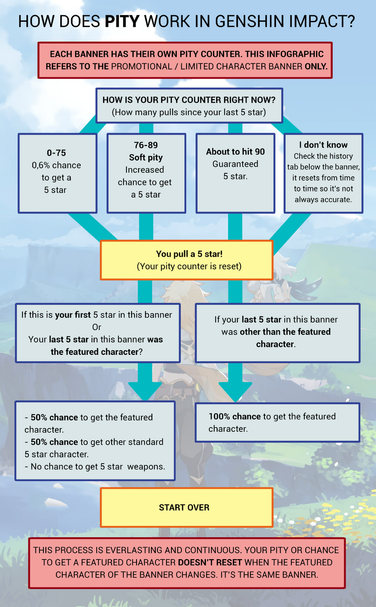 Pyro Amber Build Infographic  Character building, Infographic, Pyro