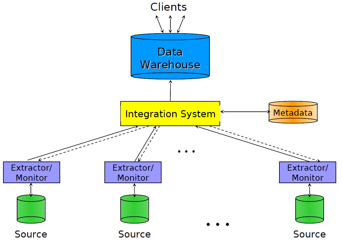 Хранилище данных. Data Warehouse. Якорная модель хранилища данных. Building the data Warehouse. Data Warehouse Concept.