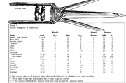 Indian Weapons & Statistics