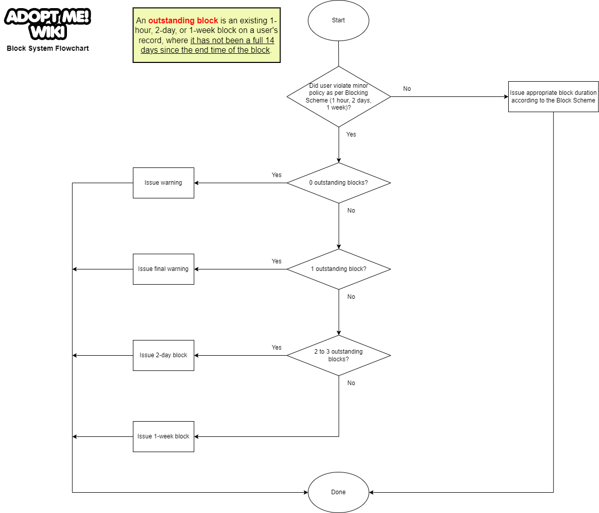 Adopt Me Level up guide, Wiki