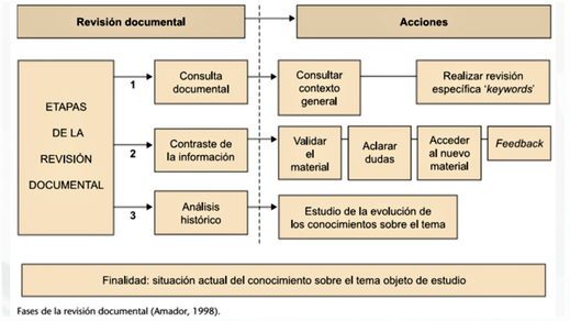 Esquema revision ducumental