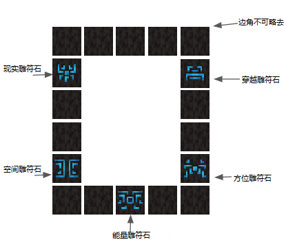 能量雕符石要准确无误地传送门框架底部的中央。其他材料可放在任一位置。但边角不可略去。