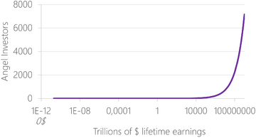 AngelInverstorsAndLivetimeEarnings