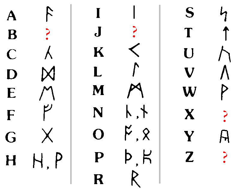 Скандинавский язык. Рунный алфавит Скандинавский. Скандинавские руны буквы. Алфавит скандинавских рун. Рунический язык алфавит.