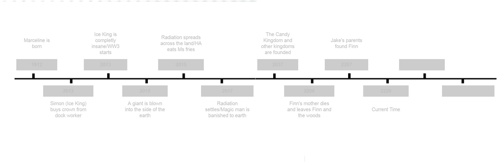 Adventure Time Chronology