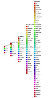 A list of colors from primary to quinary using the modern RGB/CMYK color model.