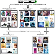 Further explains the timeline of Y2K Futurism.