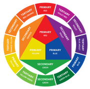 An RYB color wheel with primary, secondary, and tertiary colors labeled.