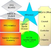 ORG chart for PPS H20