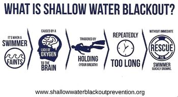 What Shallow-blackout