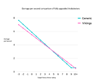 Comparison of fully upgraded Viking Arbalester and generic, ignoring attack bonus vs Spearman line
