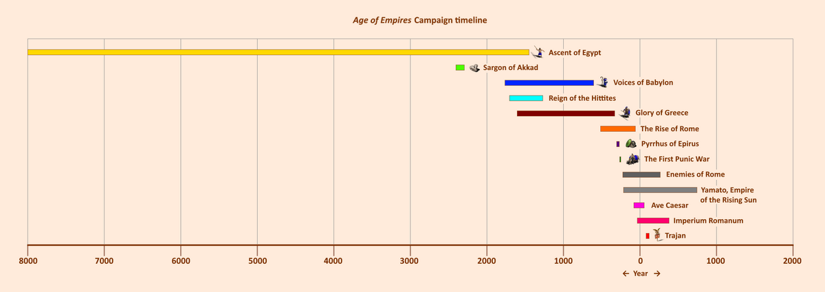 Category:Campaigns | Age of Empires Series Wiki | Fandom