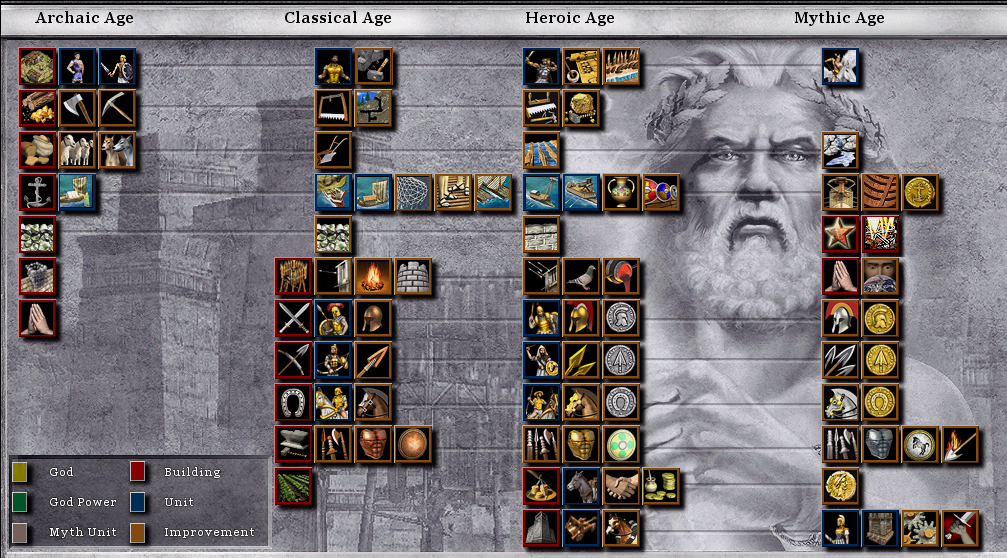 age of empires definitive edition tech tree