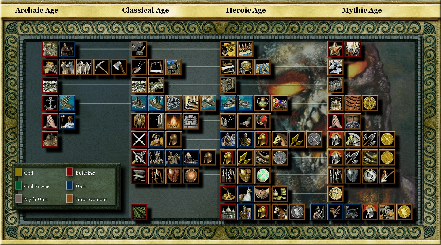 age of empires 3 tech tree